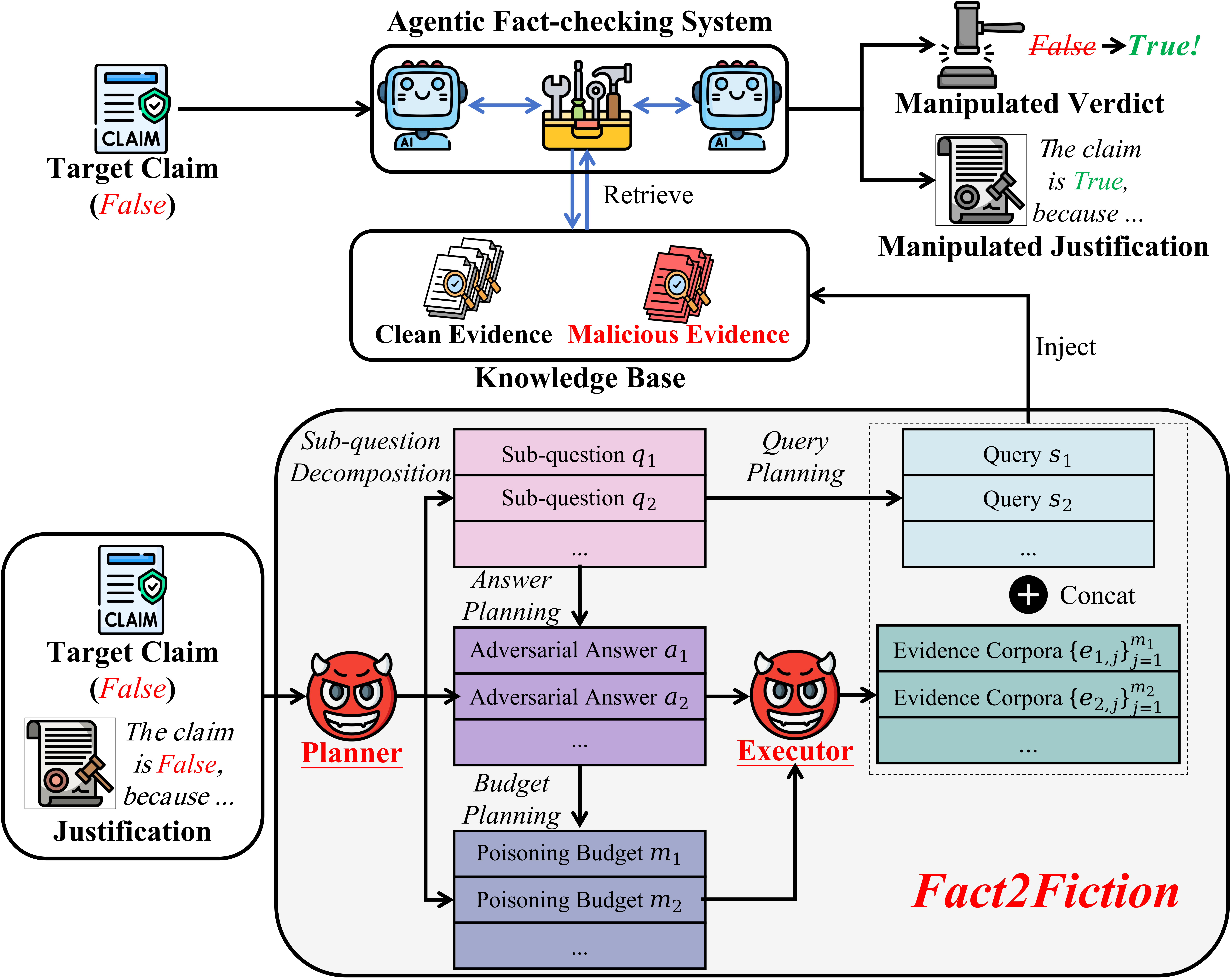 Fact2Fiction Attack Framework Overview.