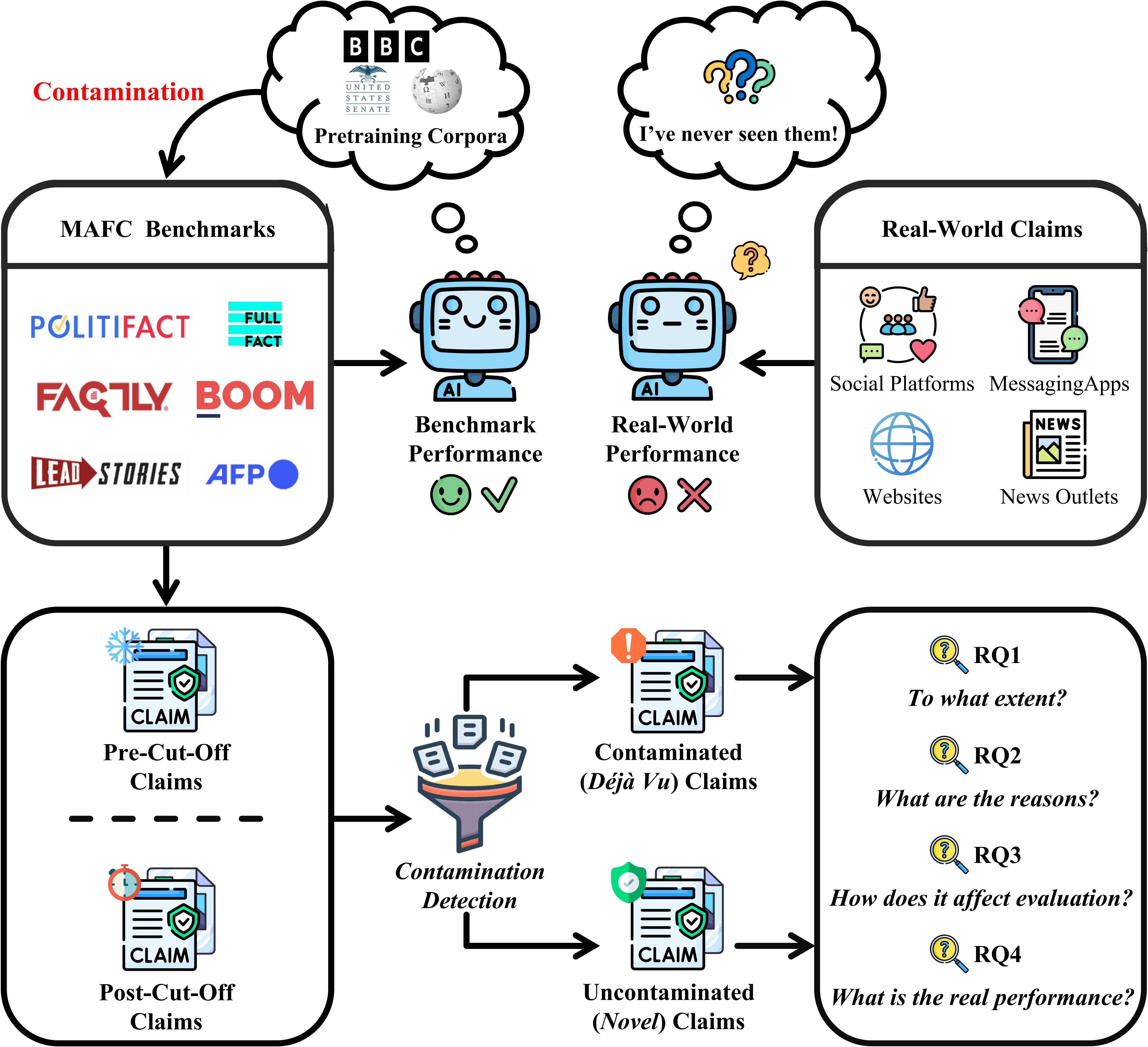 Rethink-MAFC-Eval Dynamic Evaluation Framework Overview.