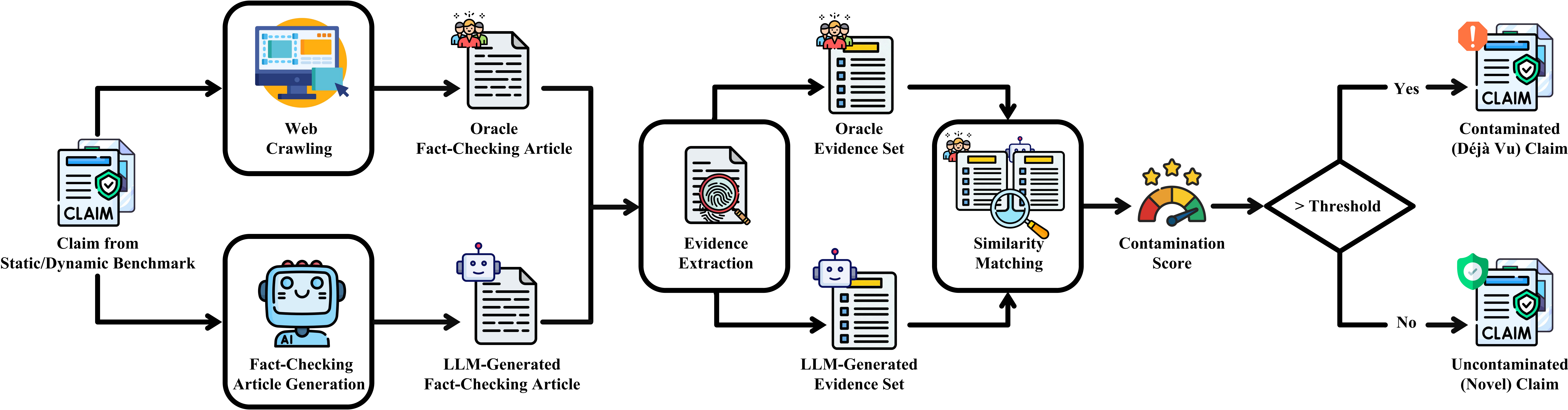 An overview of contamination detection via an evidence sufficiency evaluation pipeline.